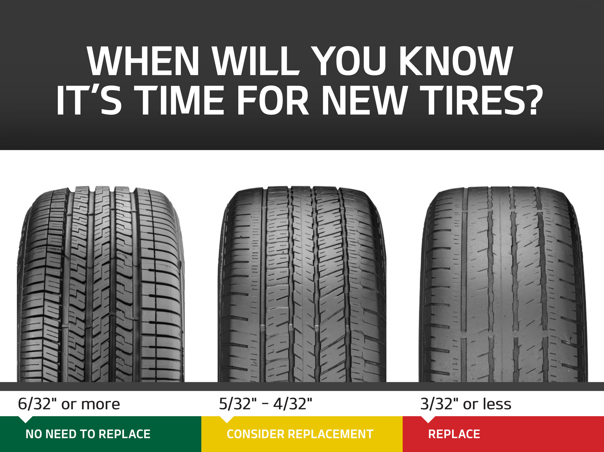 When will you know it's time for new tires? 6/32 inches of tread, no need to replace. 5/32 to 4/32 inches of tread, consider replacement. 3/32 inches of tread or less, it's time to replace the tires.